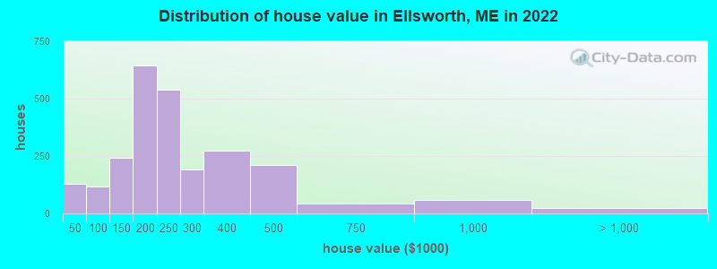 Distribution of house value in Ellsworth, ME in 2022