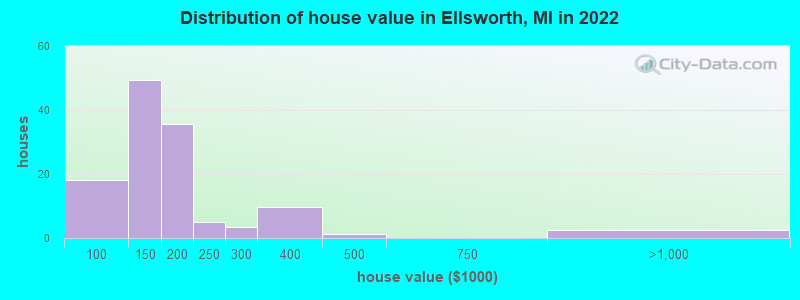 Distribution of house value in Ellsworth, MI in 2022