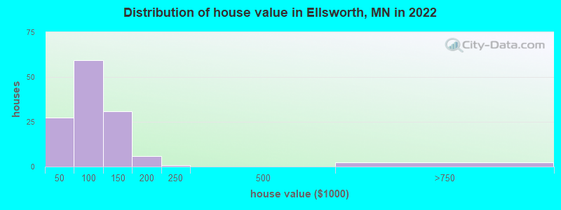 Distribution of house value in Ellsworth, MN in 2022