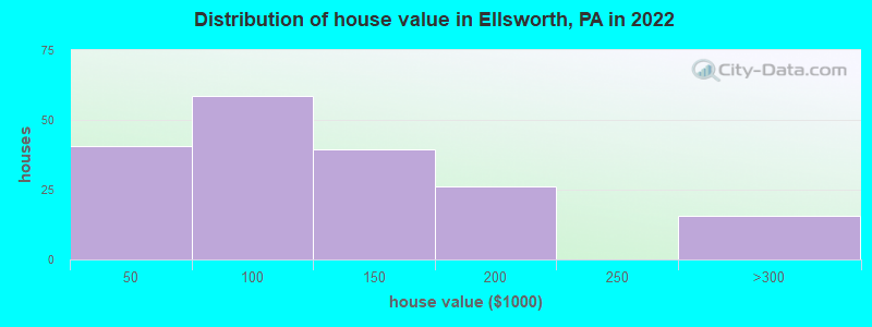 Distribution of house value in Ellsworth, PA in 2022