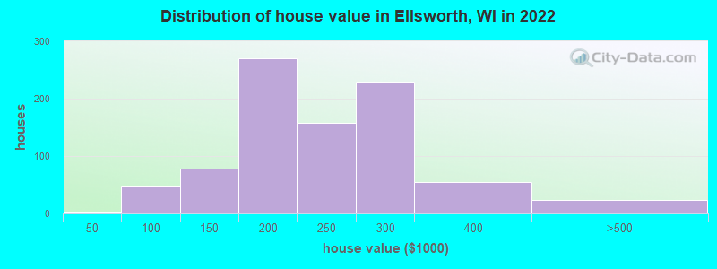 Distribution of house value in Ellsworth, WI in 2022