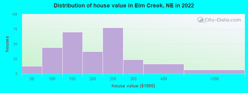 Distribution of house value in Elm Creek, NE in 2022
