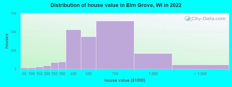 Distribution of house value in Elm Grove, WI in 2019