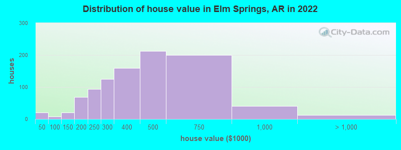 Distribution of house value in Elm Springs, AR in 2022