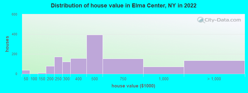 Distribution of house value in Elma Center, NY in 2021