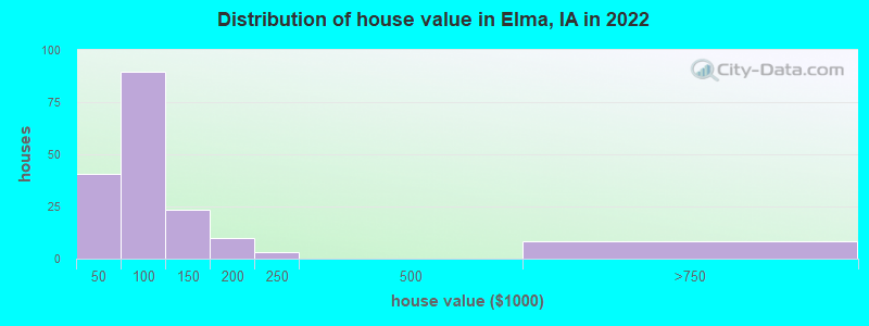 Distribution of house value in Elma, IA in 2019