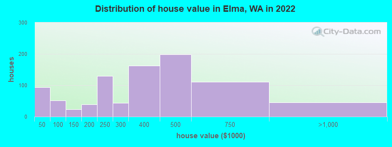 Distribution of house value in Elma, WA in 2022