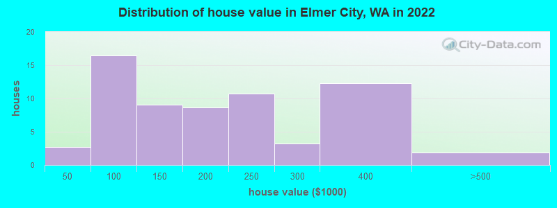 Distribution of house value in Elmer City, WA in 2022