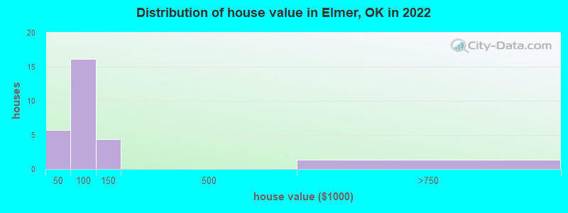 Distribution of house value in Elmer, OK in 2022