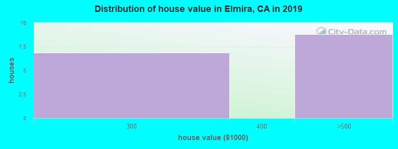 Distribution of house value in Elmira, CA in 2019