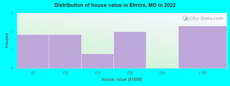 Distribution of house value in Elmira, MO in 2022