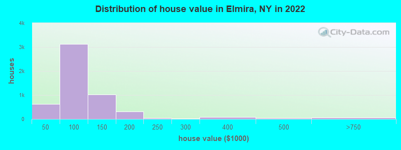 Distribution of house value in Elmira, NY in 2019