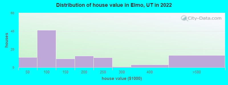 Distribution of house value in Elmo, UT in 2022