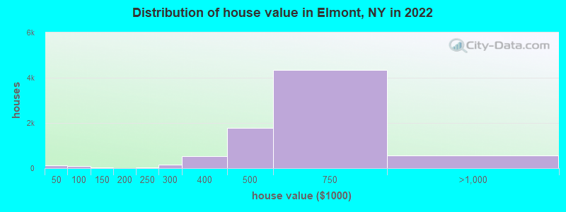 Distribution of house value in Elmont, NY in 2019