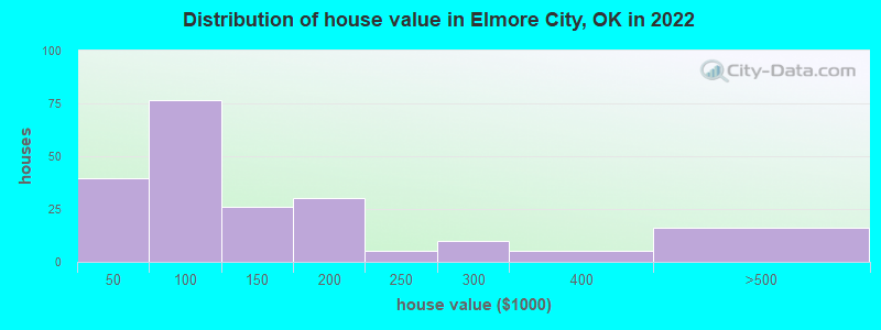 Distribution of house value in Elmore City, OK in 2019