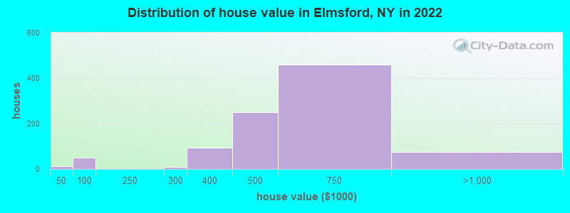 Distribution of house value in Elmsford, NY in 2019