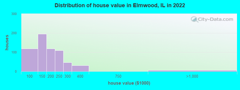 Distribution of house value in Elmwood, IL in 2022