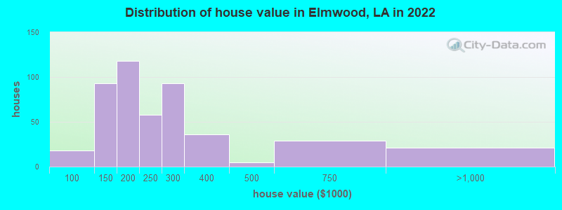 Distribution of house value in Elmwood, LA in 2021