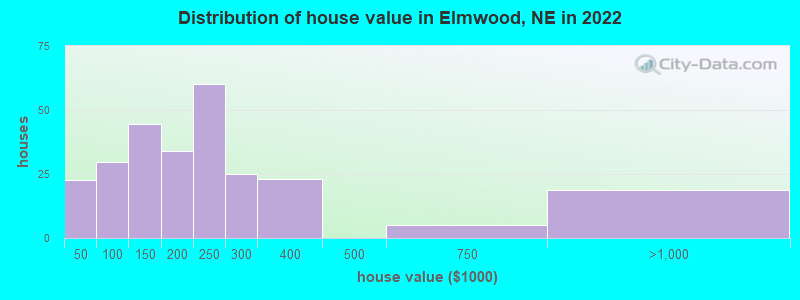 Distribution of house value in Elmwood, NE in 2019