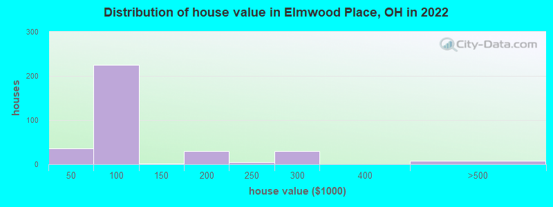 Distribution of house value in Elmwood Place, OH in 2021