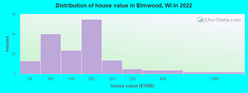 Distribution of house value in Elmwood, WI in 2021