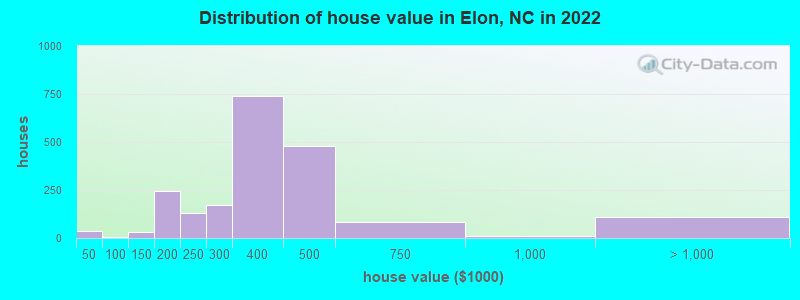 Distribution of house value in Elon, NC in 2022