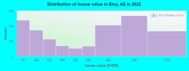 Distribution of house value in Eloy, AZ in 2022