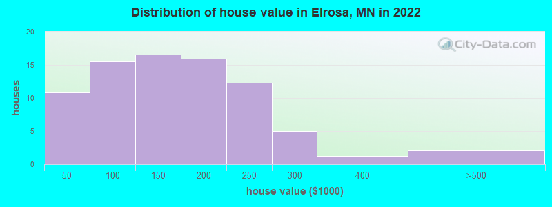 Distribution of house value in Elrosa, MN in 2019