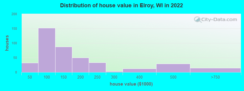 Distribution of house value in Elroy, WI in 2022