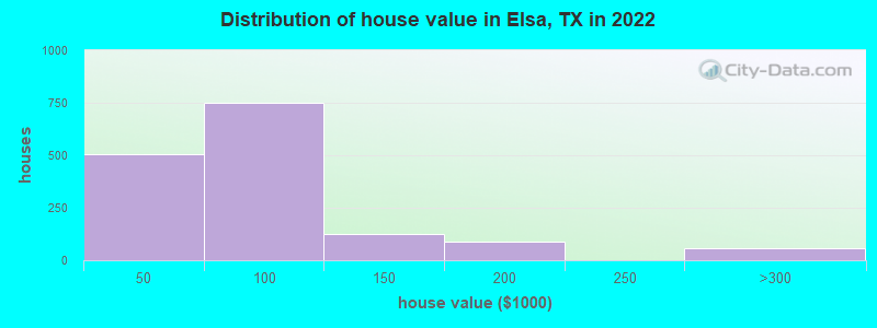 Distribution of house value in Elsa, TX in 2022