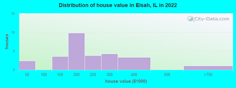 Distribution of house value in Elsah, IL in 2022