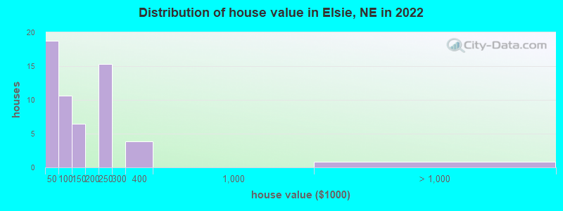 Distribution of house value in Elsie, NE in 2022