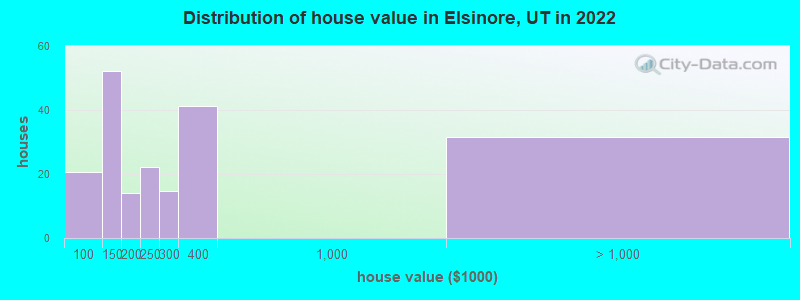 Distribution of house value in Elsinore, UT in 2022