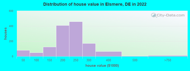 Distribution of house value in Elsmere, DE in 2019