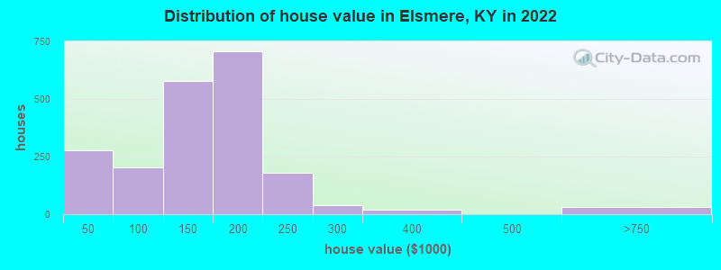 Distribution of house value in Elsmere, KY in 2019