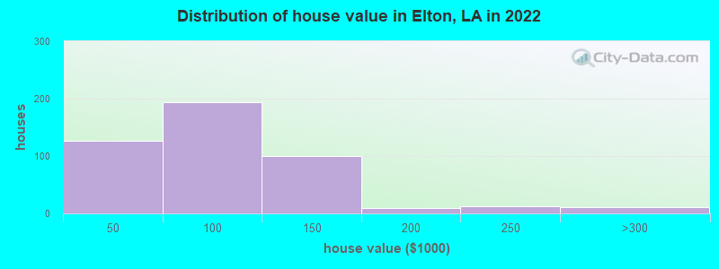 Distribution of house value in Elton, LA in 2022