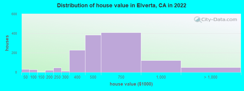 Distribution of house value in Elverta, CA in 2021