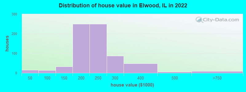 Distribution of house value in Elwood, IL in 2022