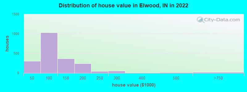 Distribution of house value in Elwood, IN in 2022