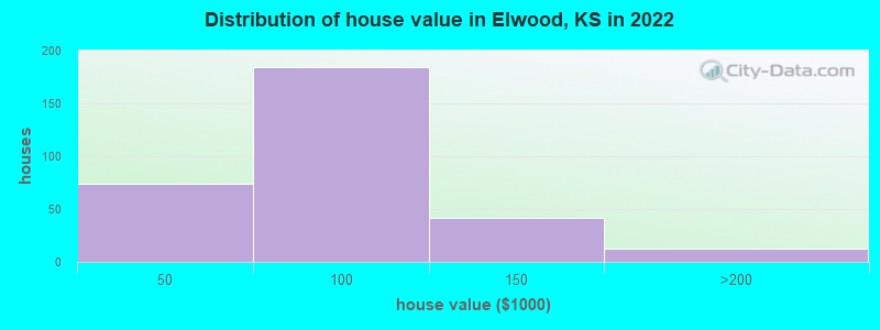 Distribution of house value in Elwood, KS in 2022