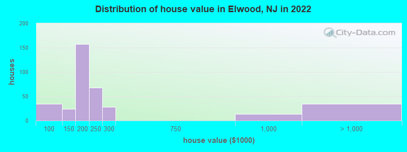 Distribution of house value in Elwood, NJ in 2022