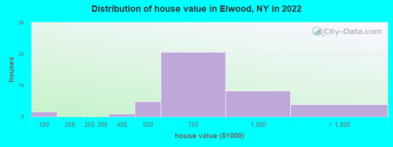 Distribution of house value in Elwood, NY in 2019
