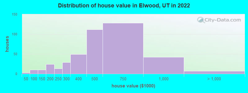 Distribution of house value in Elwood, UT in 2022