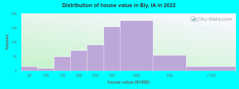 Distribution of house value in Ely, IA in 2021