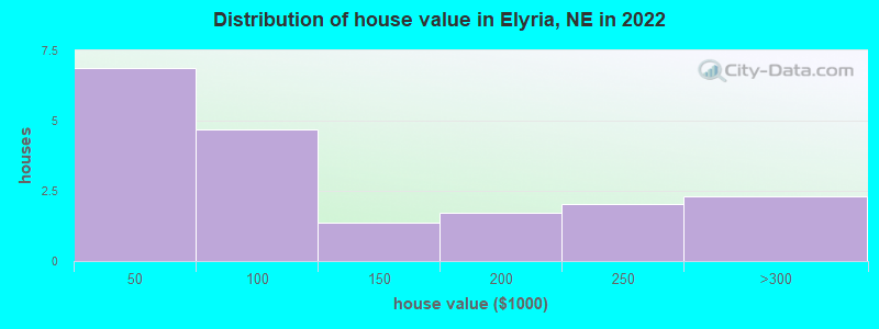 Distribution of house value in Elyria, NE in 2022