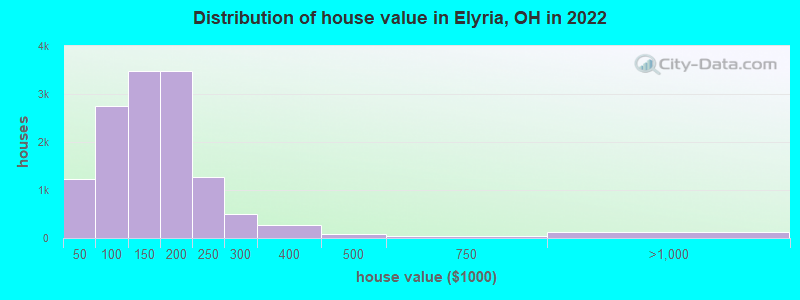 Distribution of house value in Elyria, OH in 2021