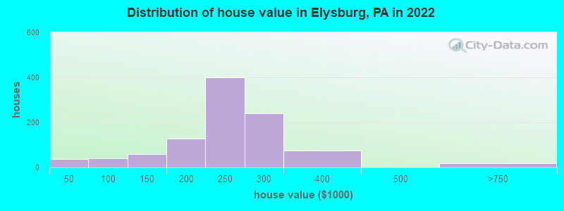 Distribution of house value in Elysburg, PA in 2019