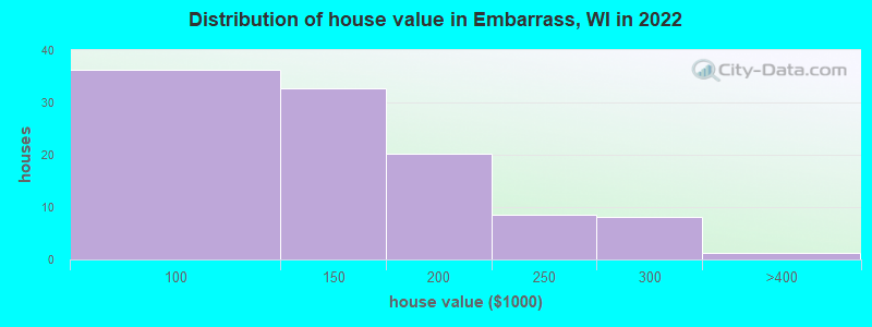Distribution of house value in Embarrass, WI in 2022