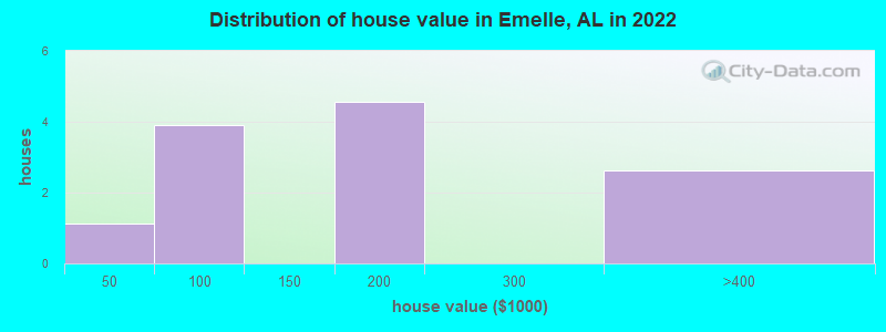 Distribution of house value in Emelle, AL in 2019