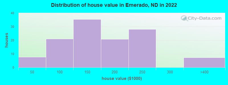 Distribution of house value in Emerado, ND in 2022